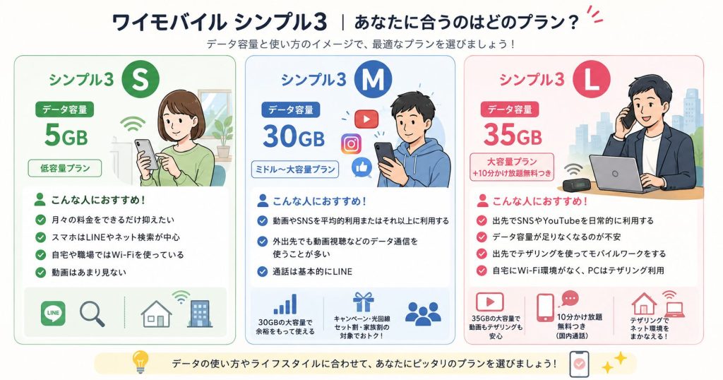 ワイモバイル:各プランのおすすめな人