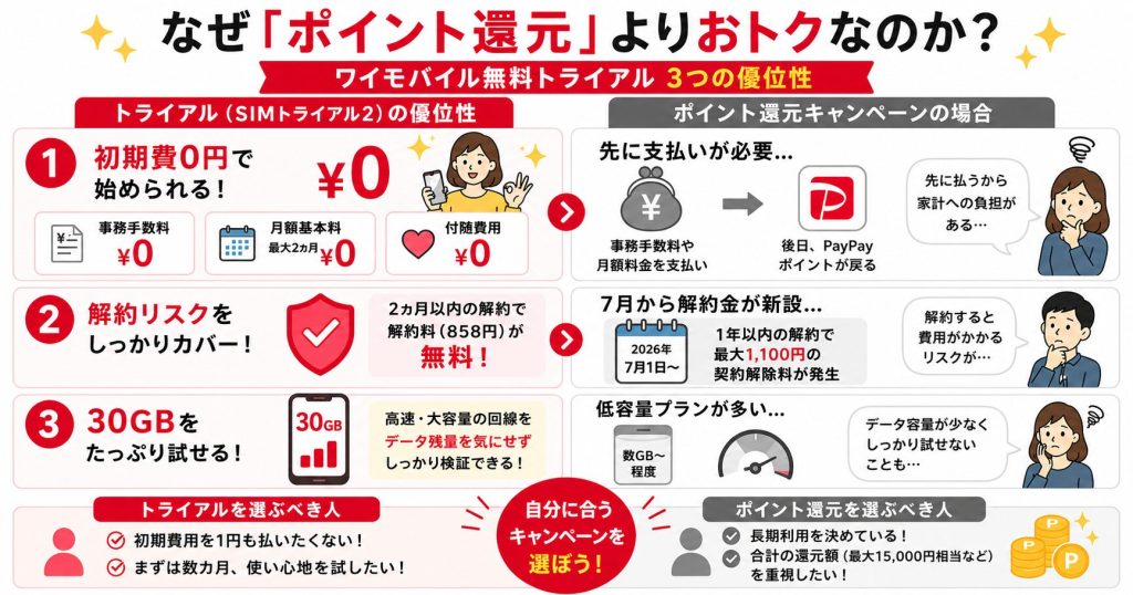ワイモバイル:トライアルキャンペーン