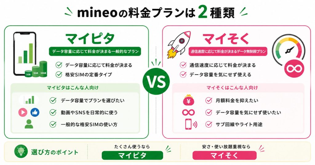 mineoの選べる2つのプラン