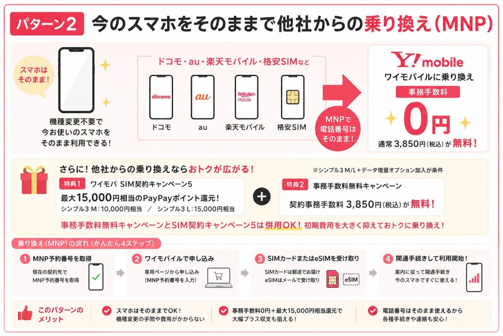 ワイモバイル事務手数料無料キャンペーン