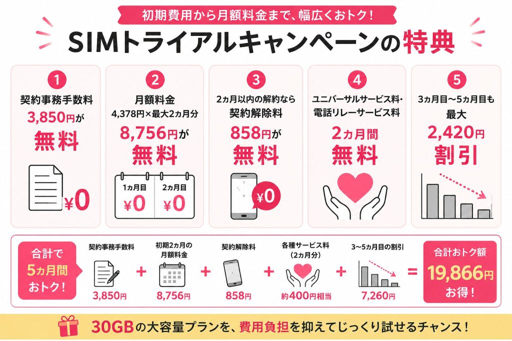 ワイモバイルSIMトライアルキャンペーンの特典