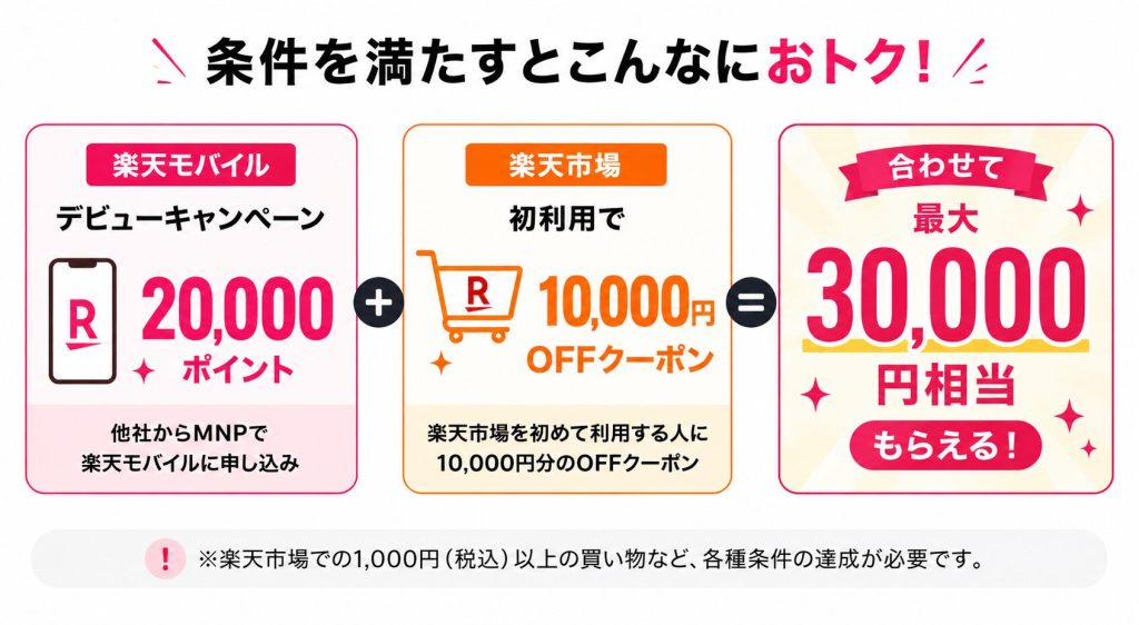 楽天モバイル デビューキャンペーン