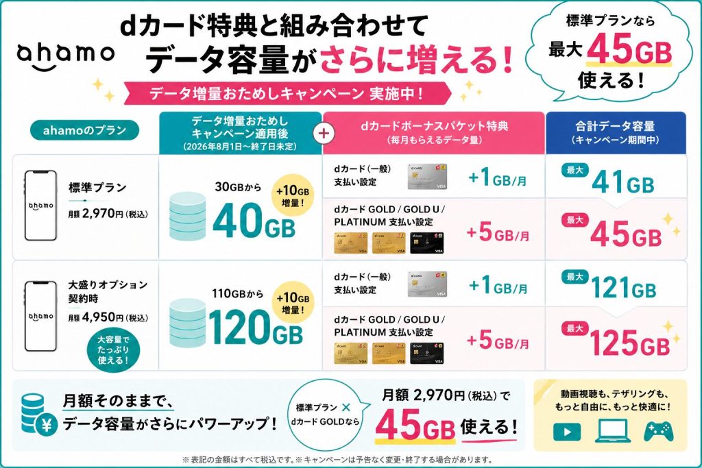 ahamo おためしキャンペーンとdカード特典との併用