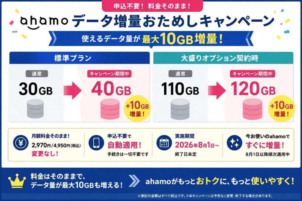 ahamo データ増量おためしキャンペーン