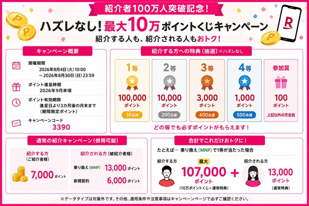 楽天モバイル:紹介者100万人突破記念!「ハズレなし」10万ポイント