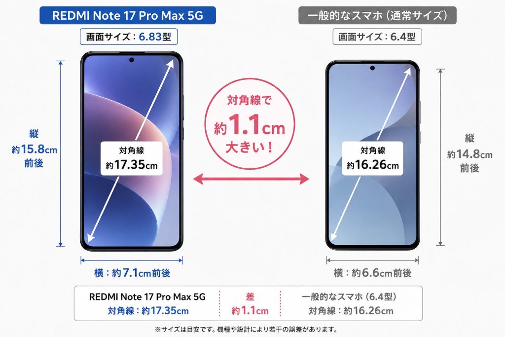 REDMI Note 17 Pro Max 5Gと一般的なスマホ画面のサイズ比較