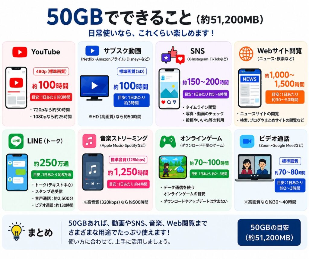 50GBのデータ容量の使用目安