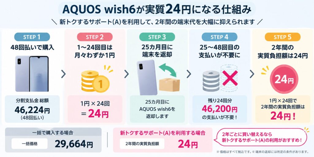 AQUOS wish6がワイモバイルで実質24円になる仕組み