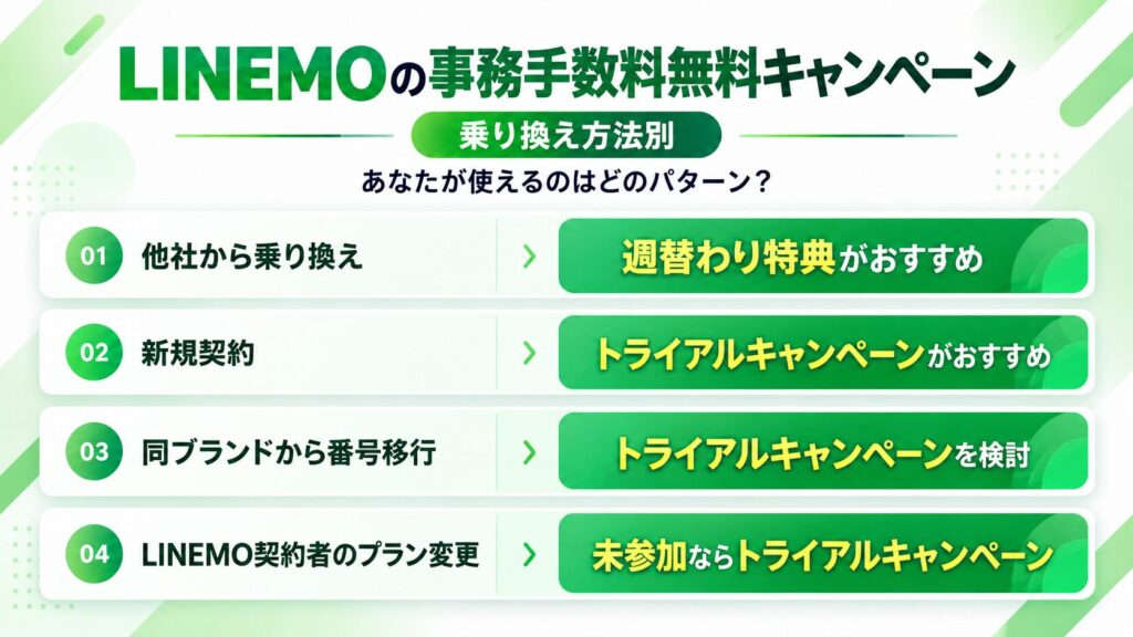 LINEMOの事務手数料を無料にする乗り換えパターン